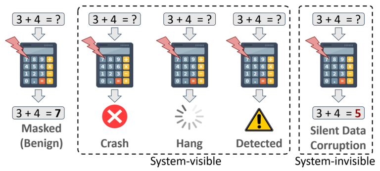 Silent Data Corruption